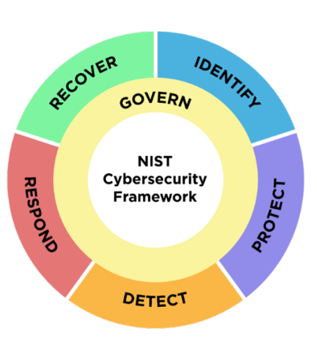 Showing The NIST framework as a way to manage the stages of IT Compliance Grief