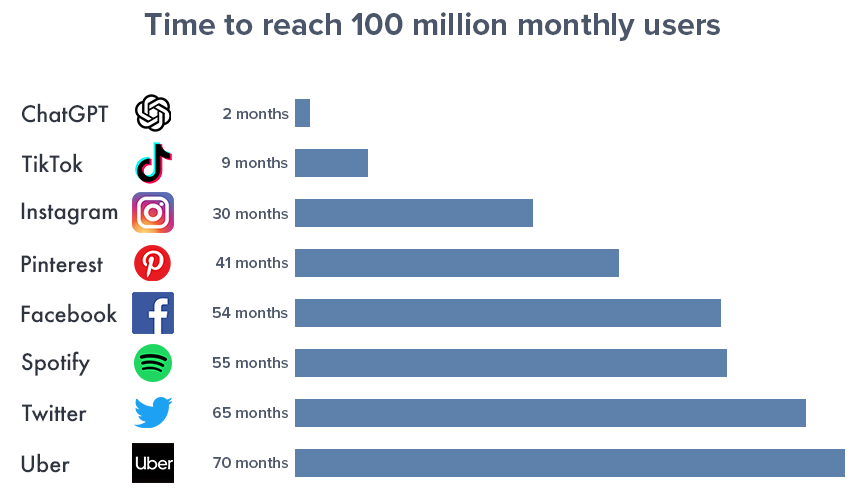 AI Governance. A graph showing the time it took for various platforms to reach 100 million monthly users.