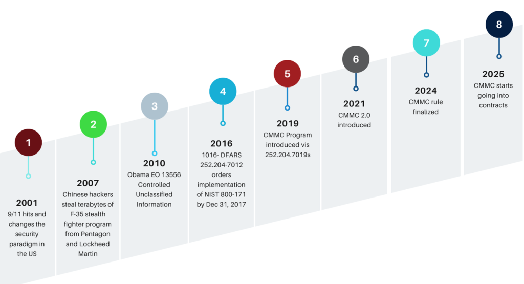 CMMC Compliance timeline so you can show your external provider how its all evolved